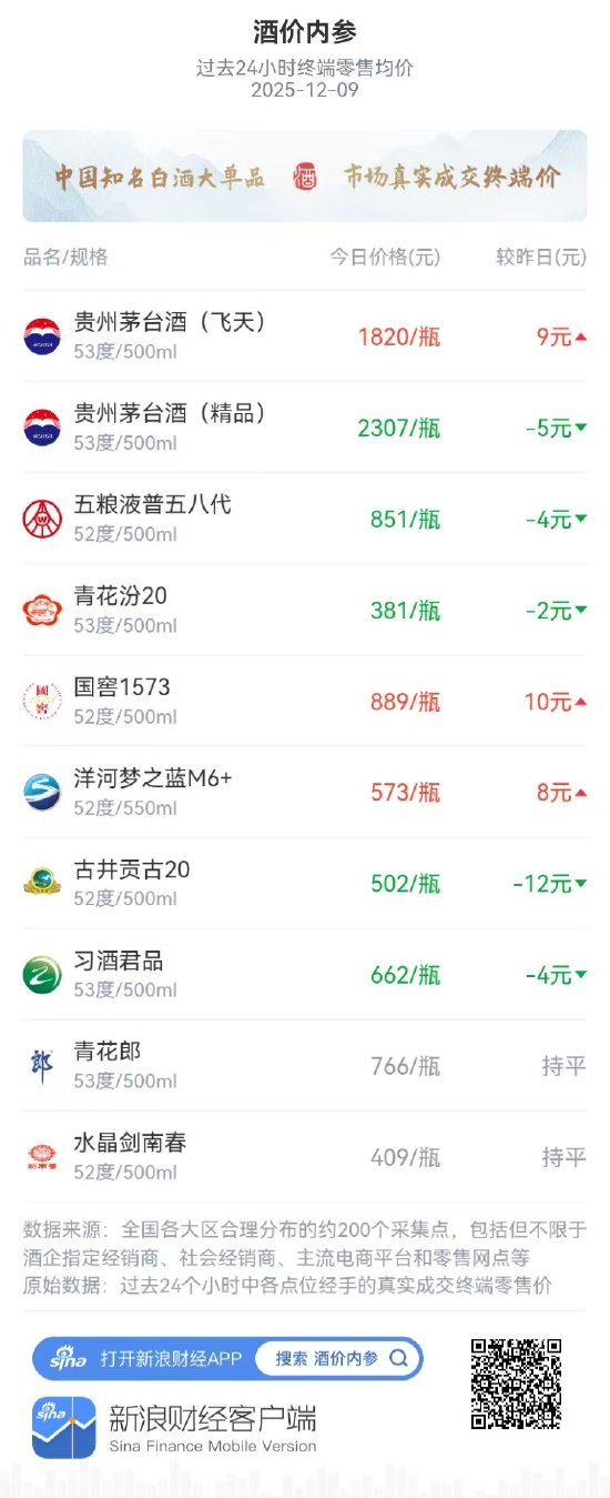 酒价内参12月9日价格发布 市场企稳整理飞天茅台国窖1573领涨