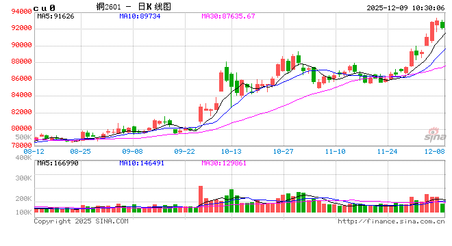 光大期货:12月9日有色金属日报