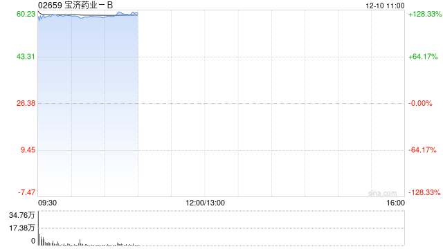 宝济药业-B首挂上市 早盘上涨119.86%