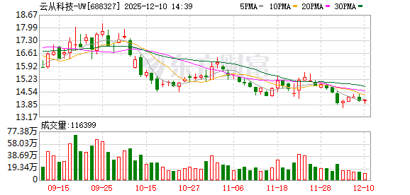 云从科技业绩会:推动商业模式转型 力争早日扭亏为盈