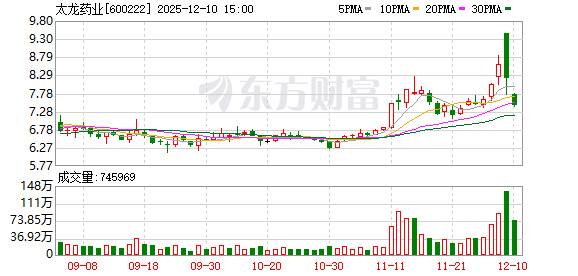 太龙药业龙虎榜数据(12月10日)