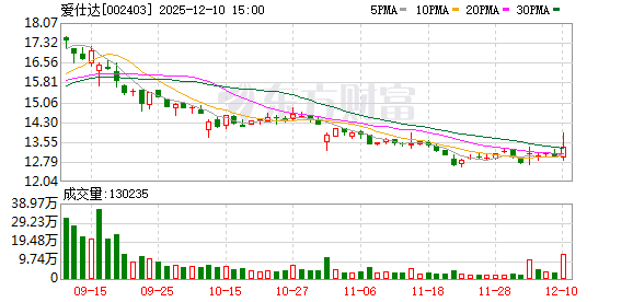 爱仕达：无逾期对外担保情况