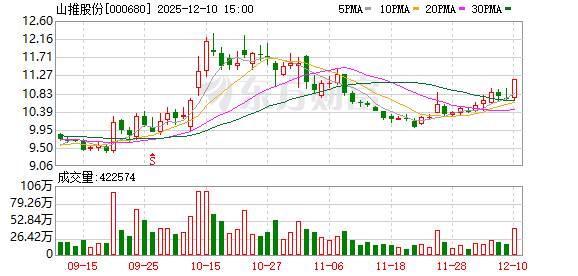 山推股份:公司后续将根据市场情况在回购期限内继续实施本次回购计划