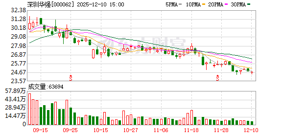 深圳华强:2024年及2025年前三季度,公司海思产品线的收入均实现了显著增长